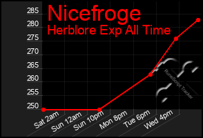 Total Graph of Nicefroge