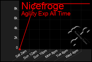 Total Graph of Nicefroge