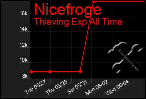 Total Graph of Nicefroge