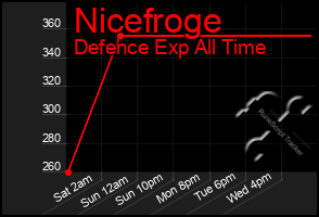 Total Graph of Nicefroge