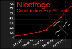 Total Graph of Nicefroge
