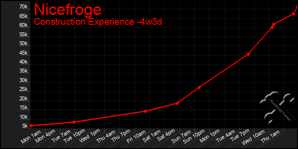 Last 31 Days Graph of Nicefroge