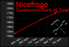Total Graph of Nicefroge