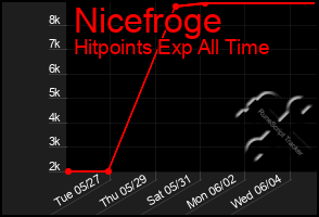 Total Graph of Nicefroge