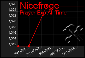 Total Graph of Nicefroge