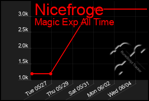 Total Graph of Nicefroge