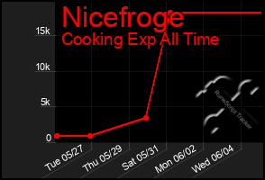 Total Graph of Nicefroge