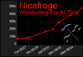 Total Graph of Nicefroge