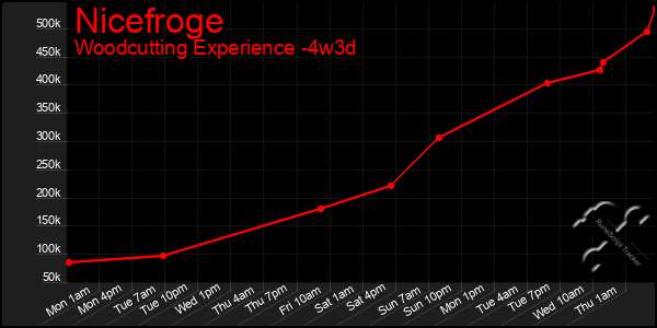 Last 31 Days Graph of Nicefroge