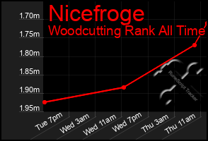 Total Graph of Nicefroge