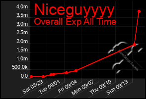 Total Graph of Niceguyyyy