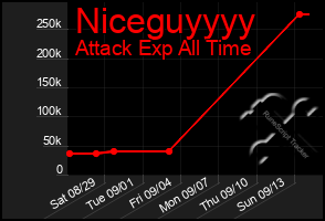 Total Graph of Niceguyyyy