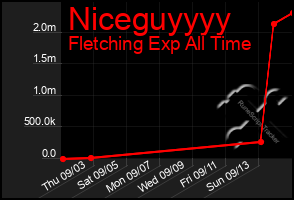 Total Graph of Niceguyyyy