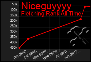 Total Graph of Niceguyyyy