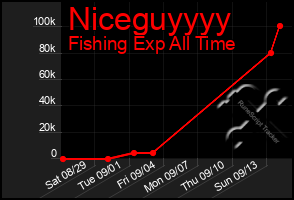 Total Graph of Niceguyyyy