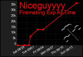 Total Graph of Niceguyyyy