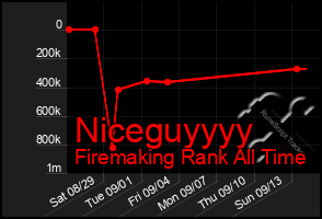 Total Graph of Niceguyyyy