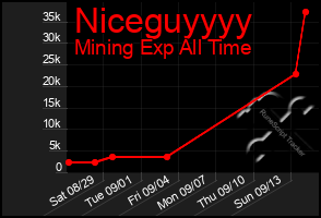 Total Graph of Niceguyyyy