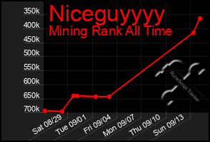 Total Graph of Niceguyyyy