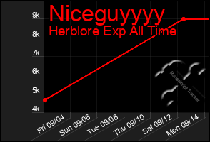 Total Graph of Niceguyyyy