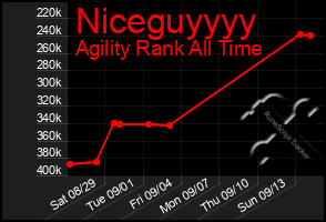 Total Graph of Niceguyyyy