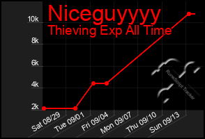 Total Graph of Niceguyyyy