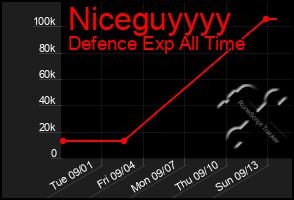 Total Graph of Niceguyyyy