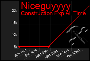 Total Graph of Niceguyyyy