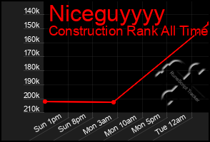 Total Graph of Niceguyyyy