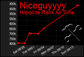 Total Graph of Niceguyyyy