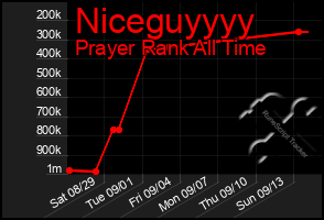 Total Graph of Niceguyyyy