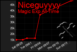 Total Graph of Niceguyyyy