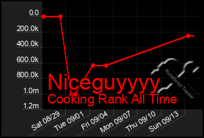 Total Graph of Niceguyyyy