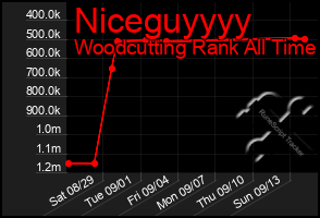 Total Graph of Niceguyyyy