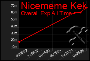 Total Graph of Nicememe Kek