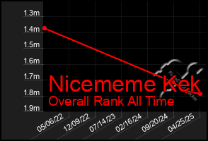 Total Graph of Nicememe Kek