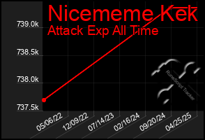 Total Graph of Nicememe Kek