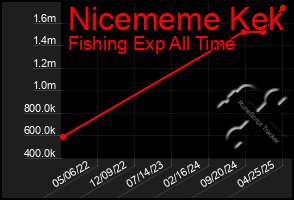 Total Graph of Nicememe Kek