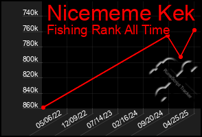 Total Graph of Nicememe Kek