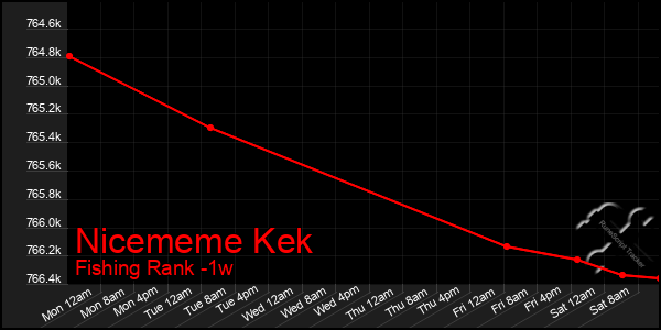 Last 7 Days Graph of Nicememe Kek