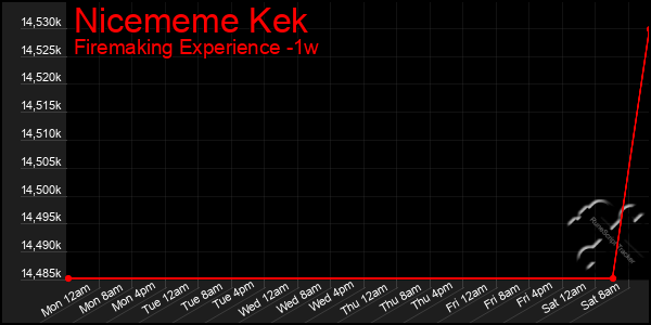 Last 7 Days Graph of Nicememe Kek