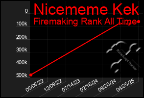 Total Graph of Nicememe Kek