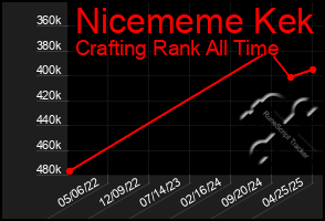 Total Graph of Nicememe Kek