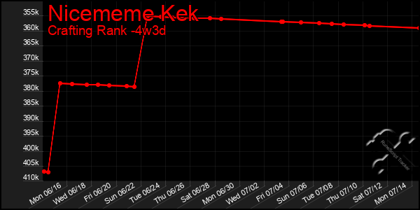 Last 31 Days Graph of Nicememe Kek