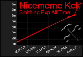 Total Graph of Nicememe Kek