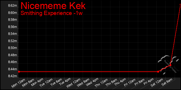 Last 7 Days Graph of Nicememe Kek