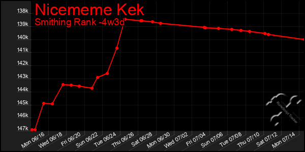 Last 31 Days Graph of Nicememe Kek