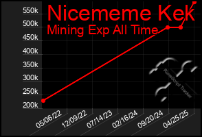 Total Graph of Nicememe Kek