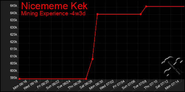 Last 31 Days Graph of Nicememe Kek