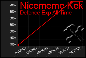 Total Graph of Nicememe Kek